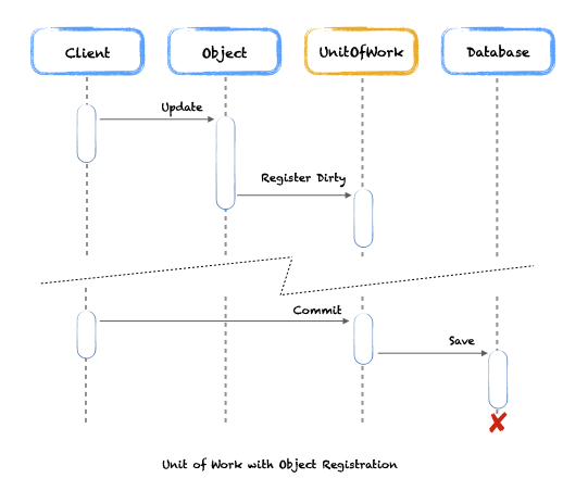 uow-object-registration